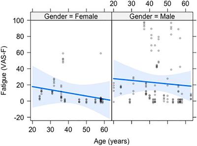 Fatigue Across the Lifespan in Men and Women: State vs. Trait